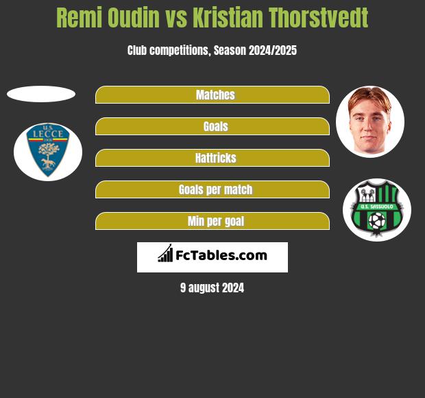 Remi Oudin vs Kristian Thorstvedt h2h player stats