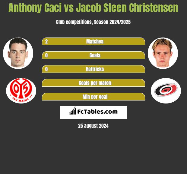 Anthony Caci vs Jacob Steen Christensen h2h player stats