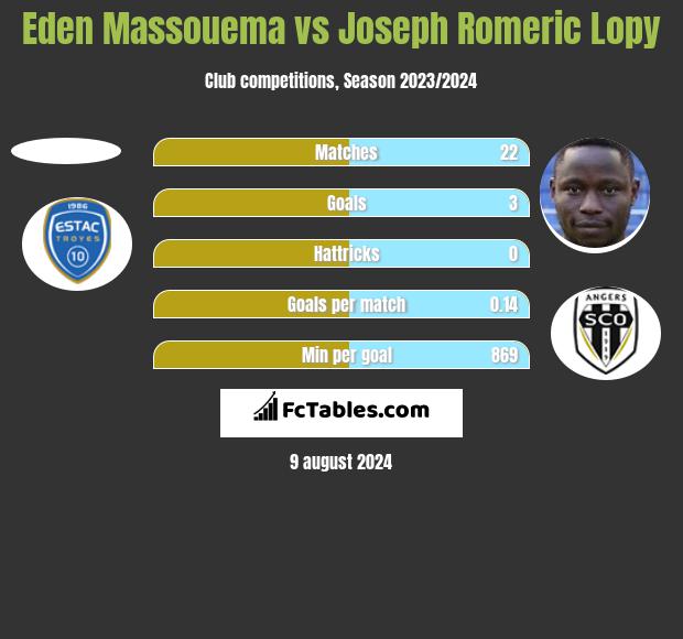 Eden Massouema vs Joseph Romeric Lopy h2h player stats