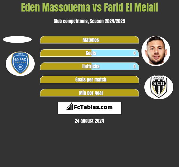 Eden Massouema vs Farid El Melali h2h player stats