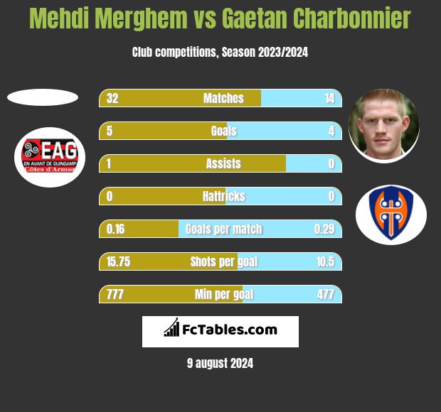 Mehdi Merghem vs Gaetan Charbonnier h2h player stats