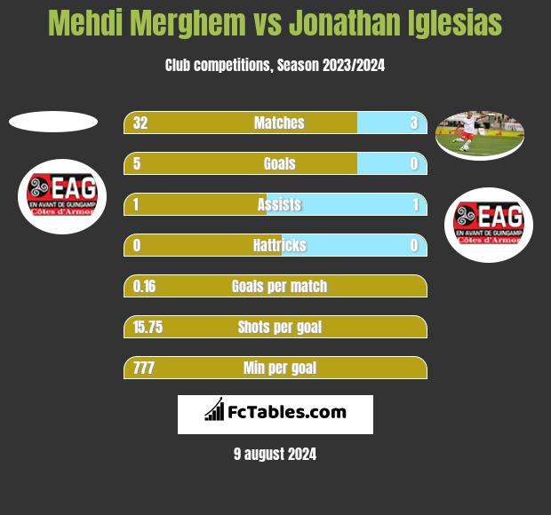 Mehdi Merghem vs Jonathan Iglesias h2h player stats