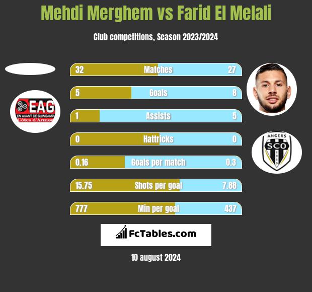 Mehdi Merghem vs Farid El Melali h2h player stats