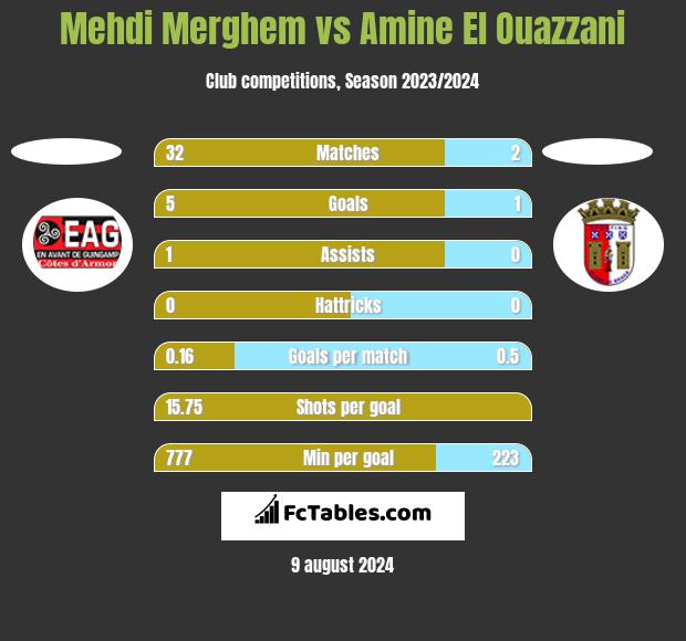 Mehdi Merghem vs Amine El Ouazzani h2h player stats