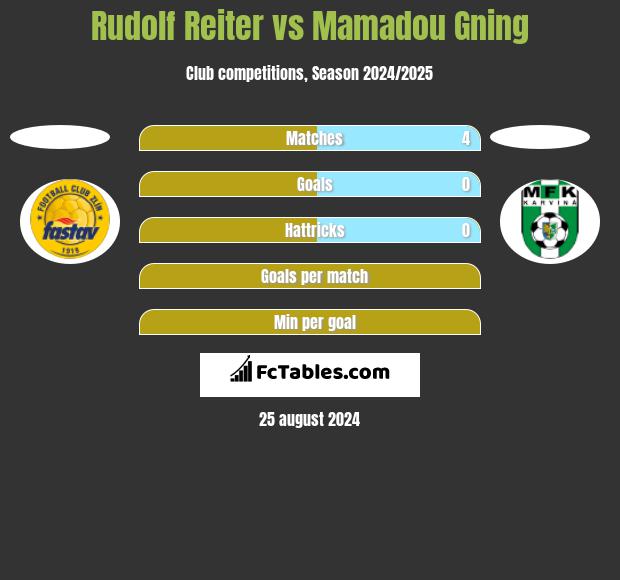 Rudolf Reiter vs Mamadou Gning h2h player stats