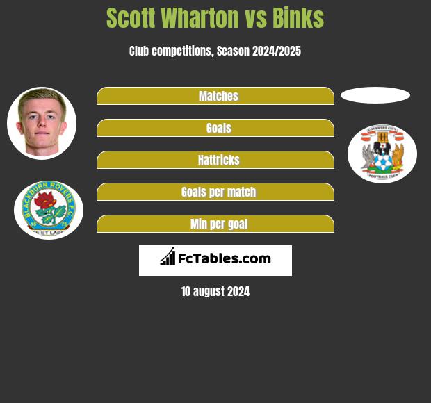 Scott Wharton vs Binks h2h player stats