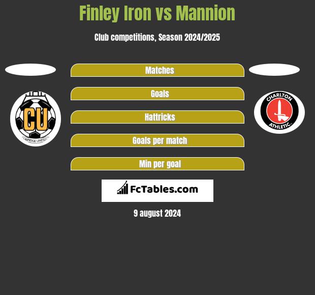 Finley Iron vs Mannion h2h player stats