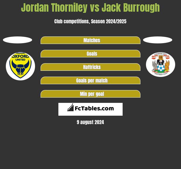 Jordan Thorniley vs Jack Burrough h2h player stats