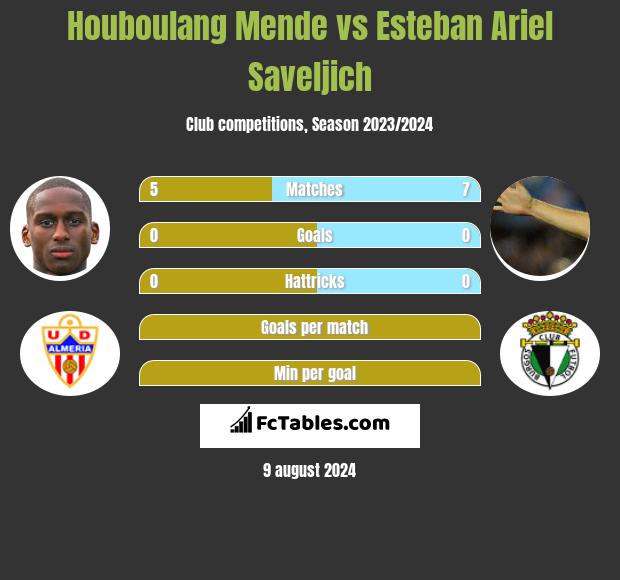 Houboulang Mende vs Esteban Ariel Saveljich h2h player stats