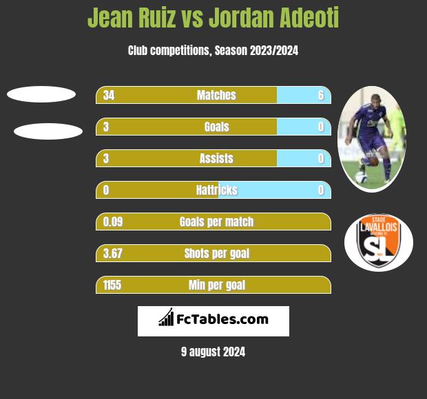 Jean Ruiz vs Jordan Adeoti h2h player stats