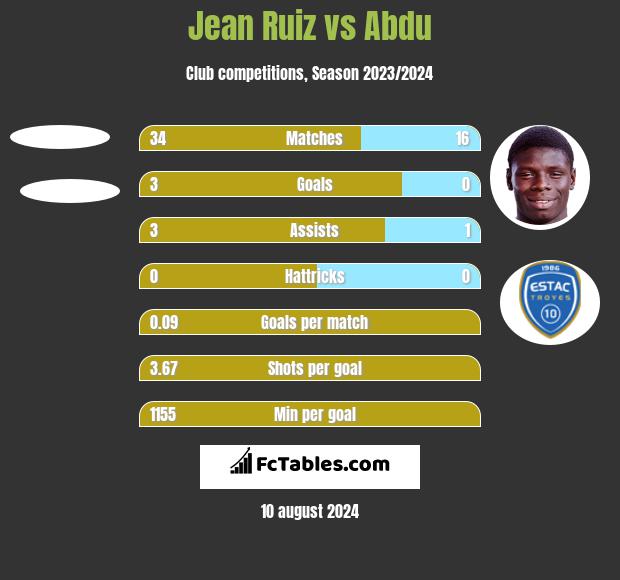 Jean Ruiz vs Abdu h2h player stats