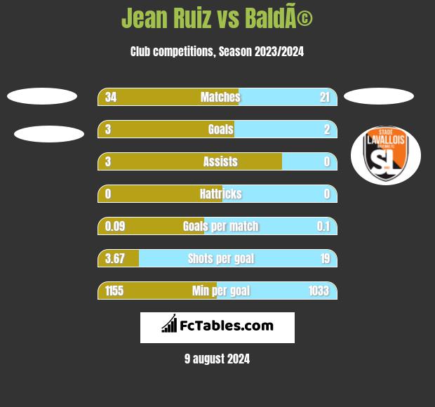 Jean Ruiz vs BaldÃ© h2h player stats