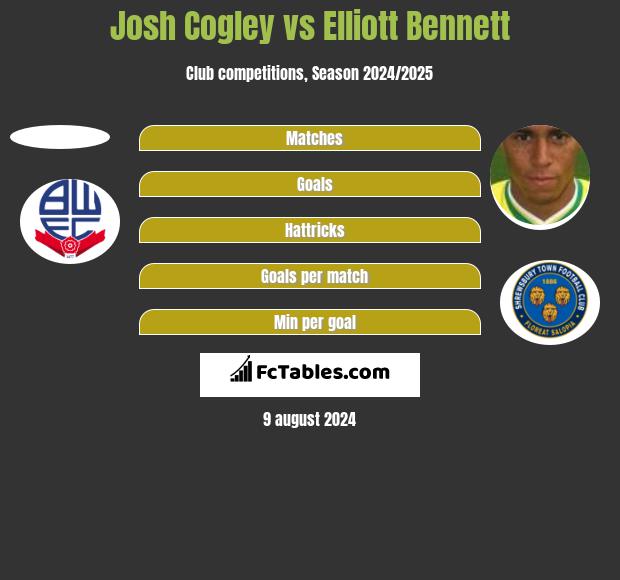 Josh Cogley vs Elliott Bennett h2h player stats