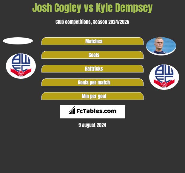 Josh Cogley vs Kyle Dempsey h2h player stats