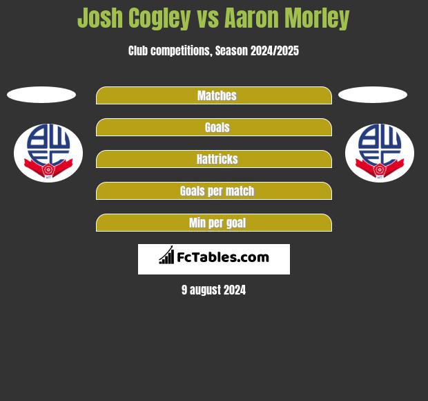 Josh Cogley vs Aaron Morley h2h player stats