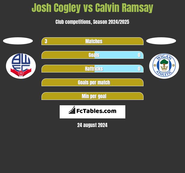 Josh Cogley vs Calvin Ramsay h2h player stats