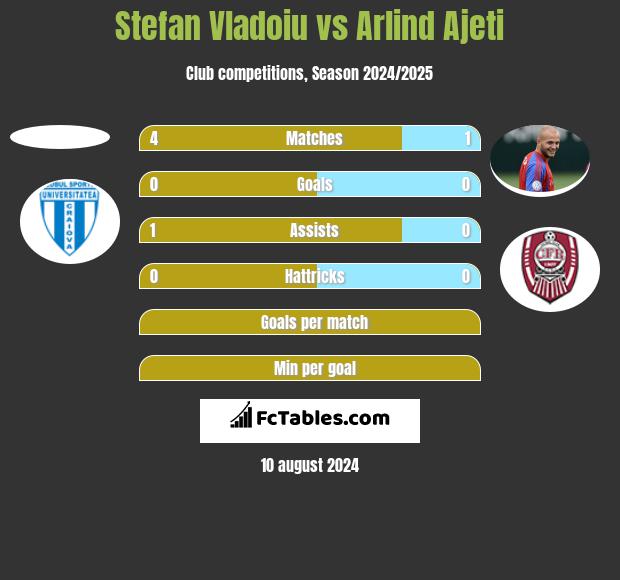 Stefan Vladoiu vs Arlind Ajeti h2h player stats