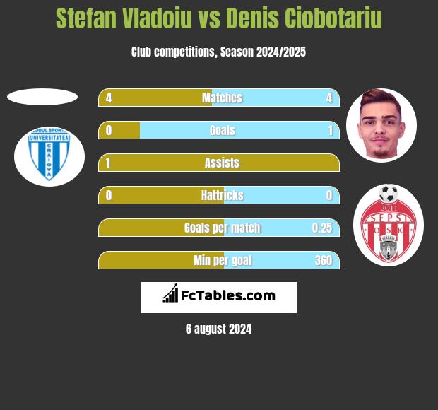 Stefan Vladoiu vs Denis Ciobotariu h2h player stats