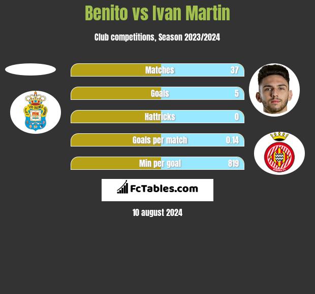 Benito vs Ivan Martin h2h player stats