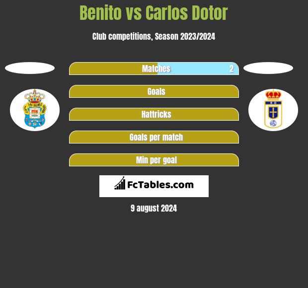 Benito vs Carlos Dotor h2h player stats