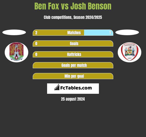 Ben Fox vs Josh Benson h2h player stats