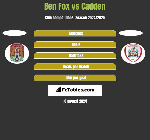 Ben Fox vs Cadden h2h player stats