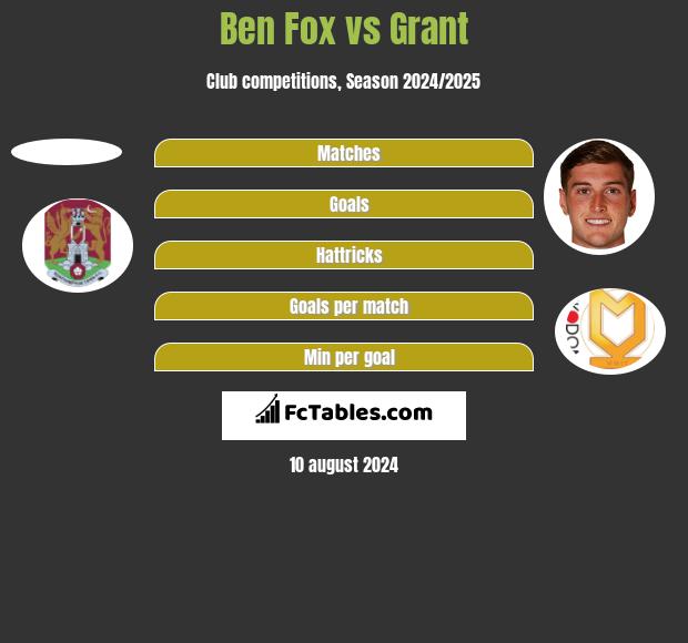 Ben Fox vs Grant h2h player stats