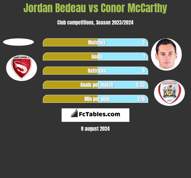 Jordan Bedeau vs Conor McCarthy h2h player stats