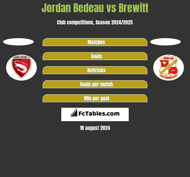 Jordan Bedeau vs Brewitt h2h player stats