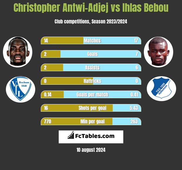 Christopher Antwi-Adjej vs Ihlas Bebou h2h player stats