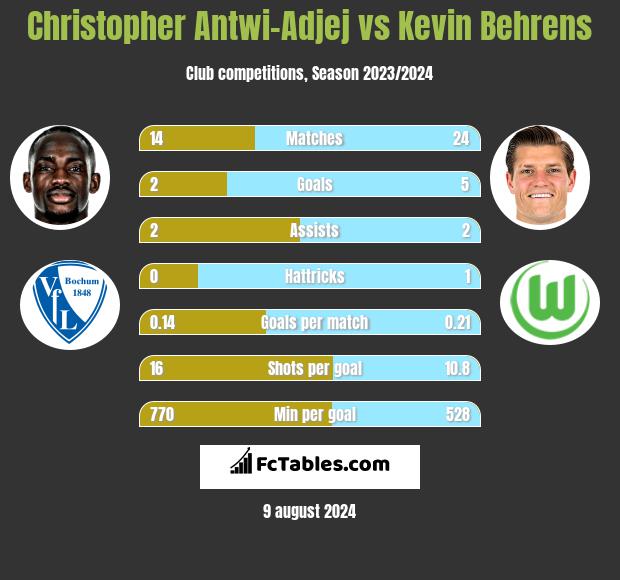 Christopher Antwi-Adjej vs Kevin Behrens h2h player stats