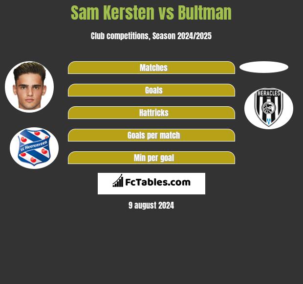 Sam Kersten vs Bultman h2h player stats