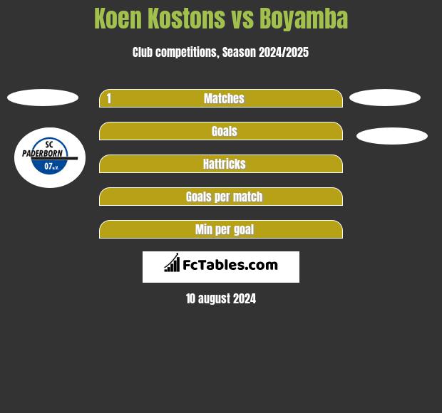 Koen Kostons vs Boyamba h2h player stats