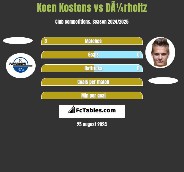 Koen Kostons vs DÃ¼rholtz h2h player stats