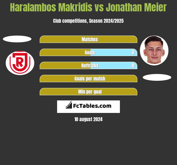 Haralambos Makridis vs Jonathan Meier h2h player stats