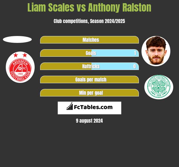 Liam Scales vs Anthony Ralston h2h player stats