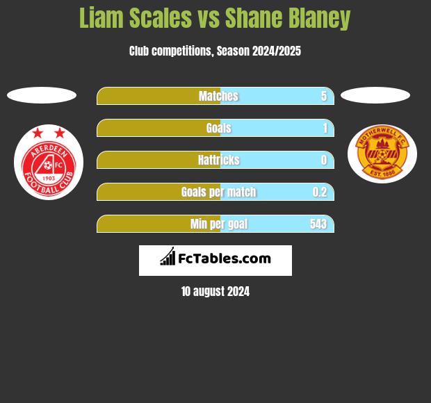 Liam Scales vs Shane Blaney h2h player stats