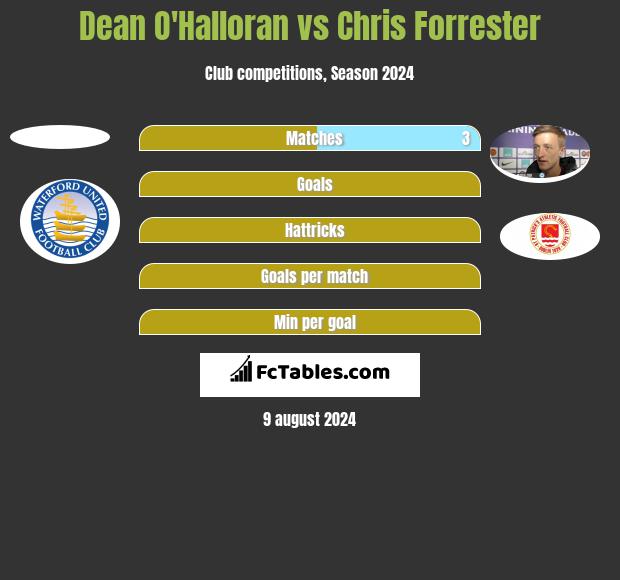 Dean O'Halloran vs Chris Forrester h2h player stats