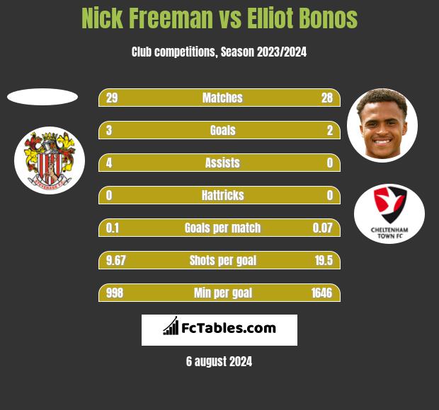 Nick Freeman vs Elliot Bonos h2h player stats