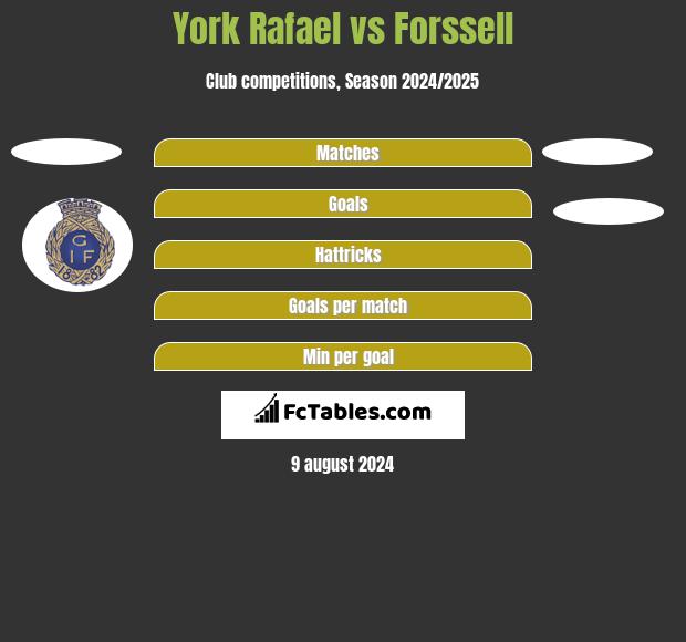 York Rafael vs Forssell h2h player stats