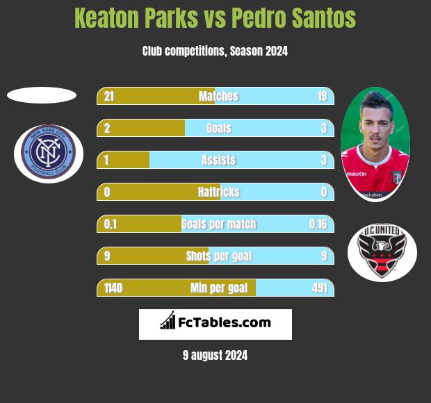 Keaton Parks vs Pedro Santos h2h player stats