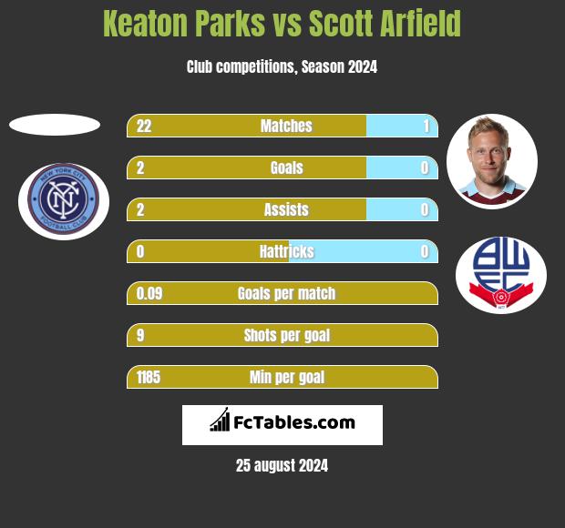 Keaton Parks vs Scott Arfield h2h player stats