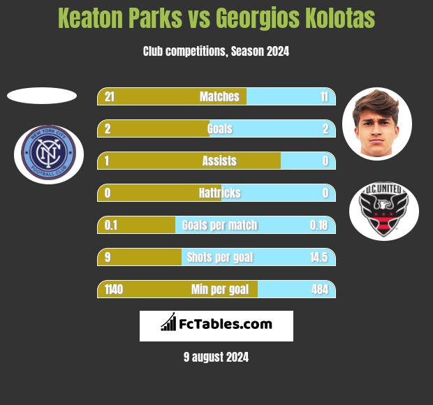 Keaton Parks vs Georgios Kolotas h2h player stats