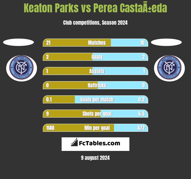 Keaton Parks vs Perea CastaÃ±eda h2h player stats