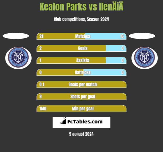 Keaton Parks vs IlenÄiÄ h2h player stats