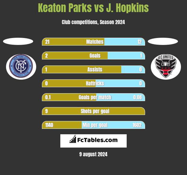 Keaton Parks vs J. Hopkins h2h player stats