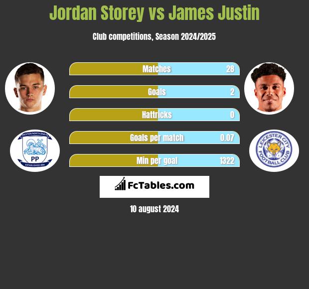 Jordan Storey vs James Justin h2h player stats