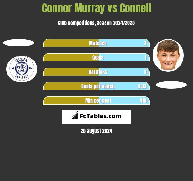 Connor Murray vs Connell h2h player stats