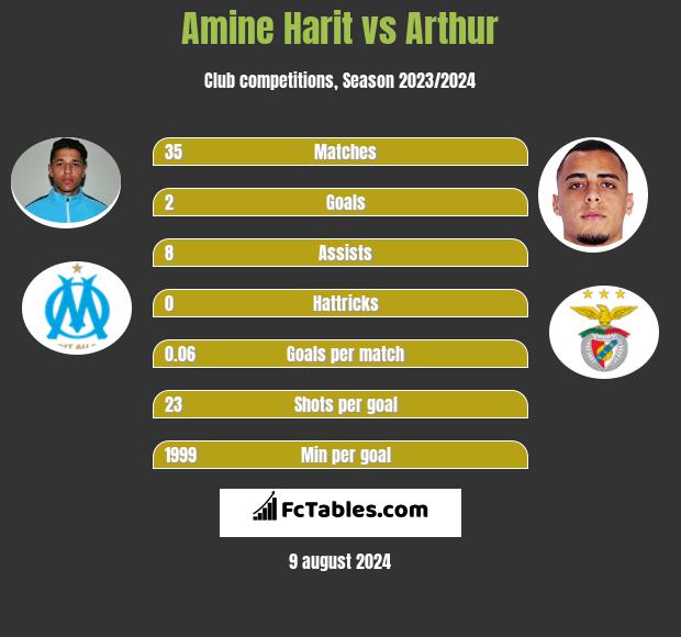 Amine Harit vs Arthur h2h player stats