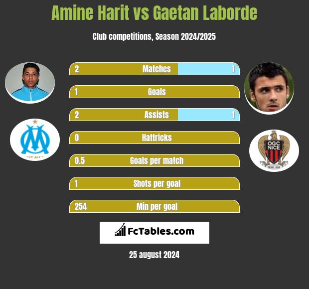 Amine Harit vs Gaetan Laborde h2h player stats